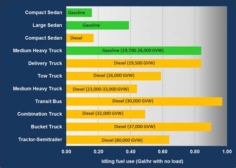 idling fuel consumption chart